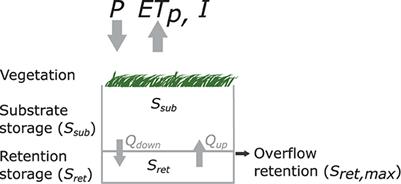 GR2L: A robust dual-layer green roof water balance model to assess multifunctionality aspects under climate variability